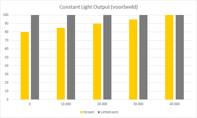 Hulp bij verlichting - Constant Light Output grafiek (voorbeeld)
