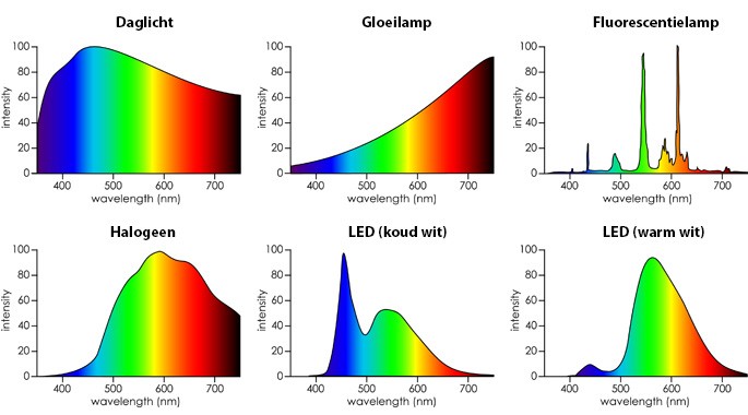 Levering synoniemenlijst Peer Wat is Color Quality Scale, CQS? (Hulp bij verlichting van SLV Nederland)