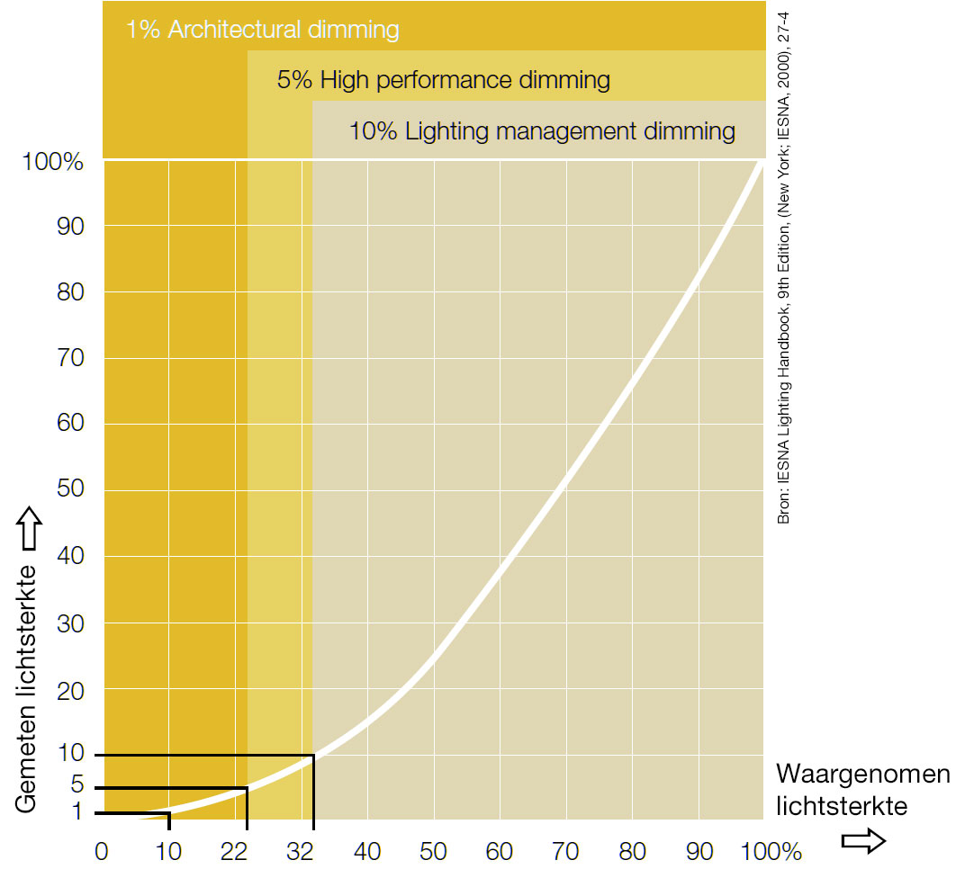 Lijkenhuis Diplomaat lotus Waargenomen lichtsterkte vs. gemeten lichtsterkte (Hulp bij verlichting van  SLV Nederland)