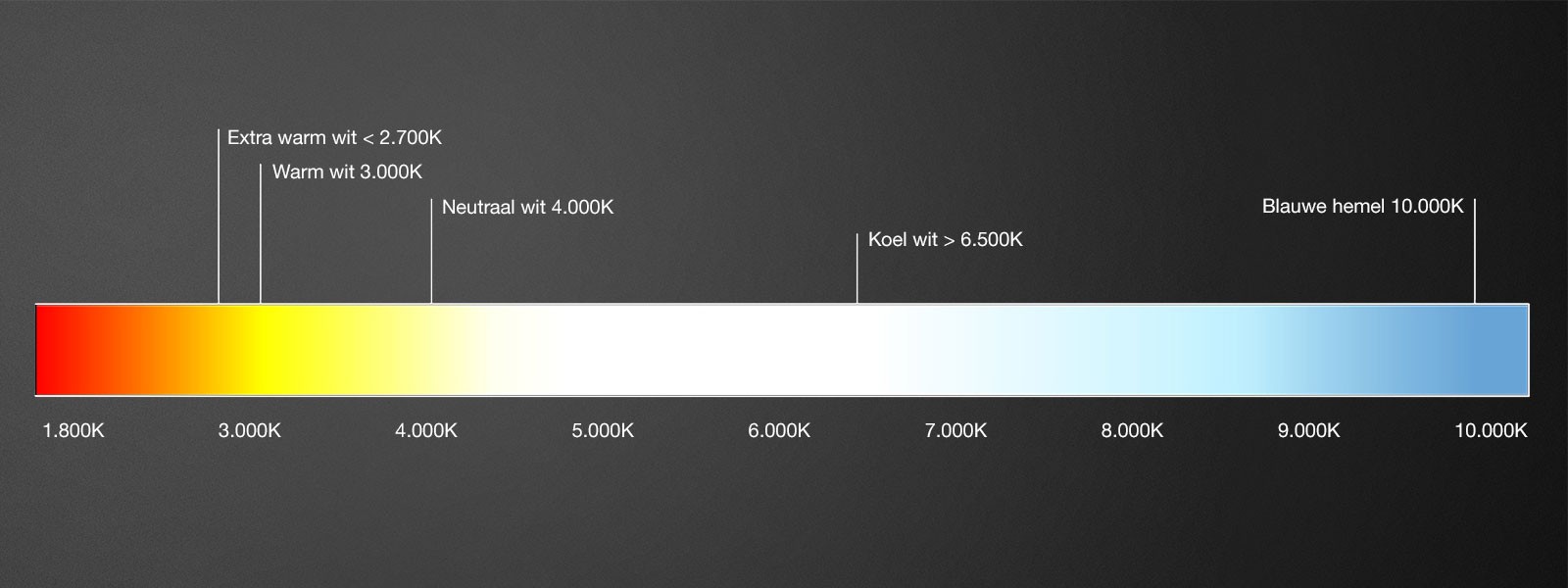 Kleurtemperatuur schaalverdeling laag en hoog (warm vs koelwit)