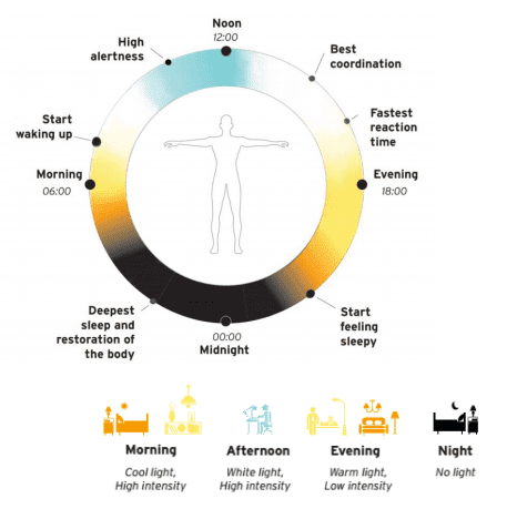 Schema Human Centric Lighting (credits: airfal.com)